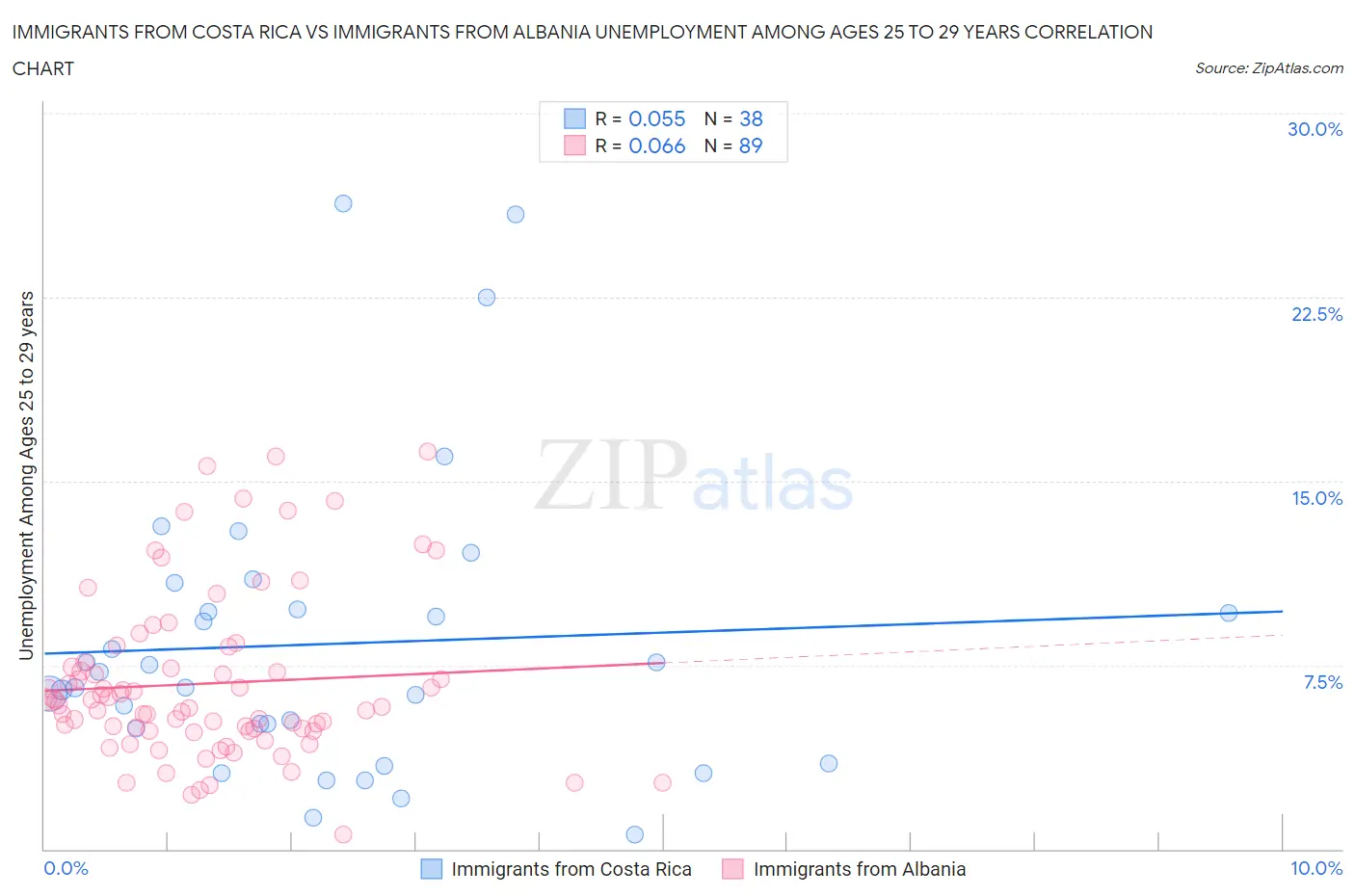 Immigrants from Costa Rica vs Immigrants from Albania Unemployment Among Ages 25 to 29 years