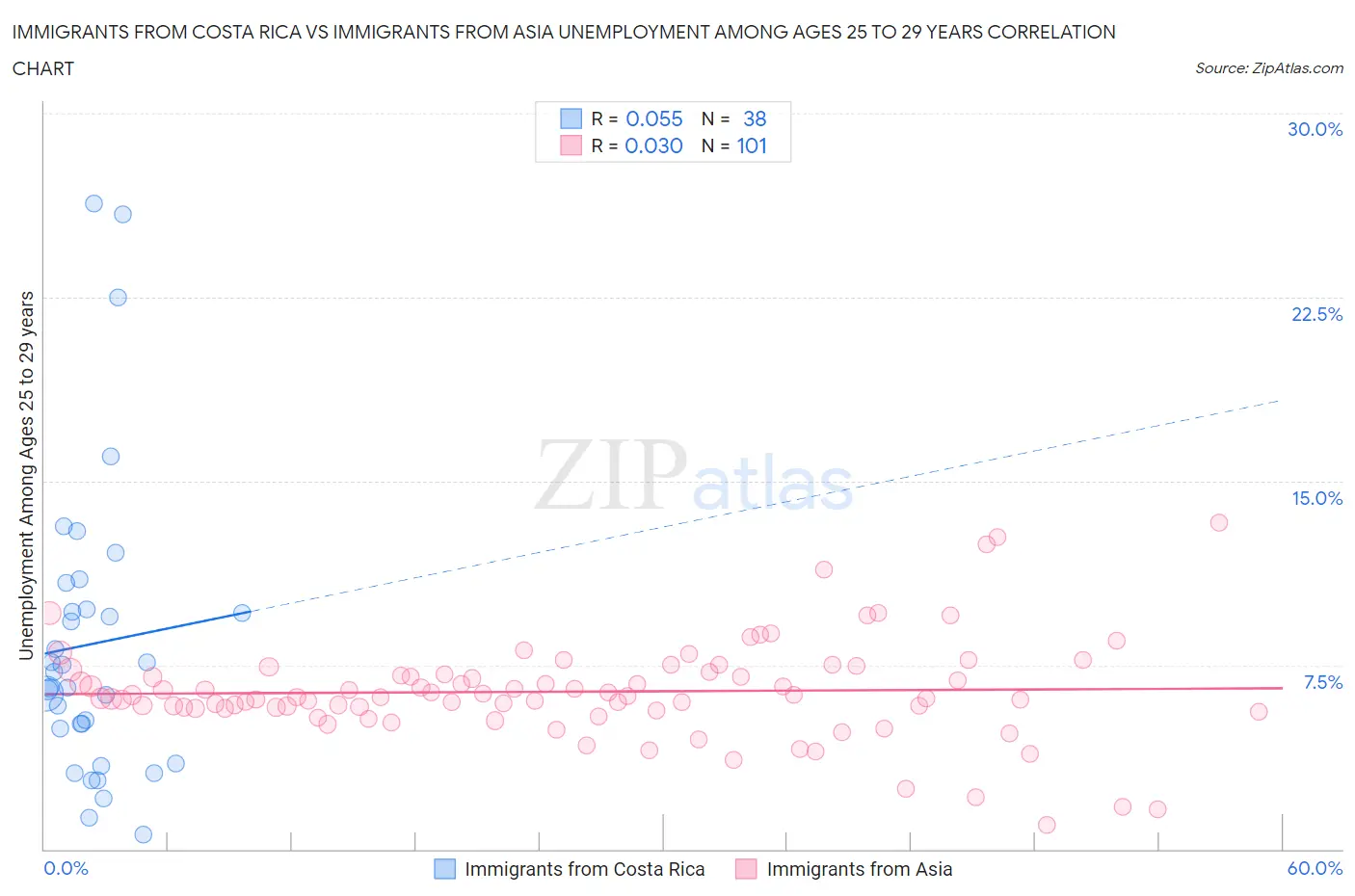 Immigrants from Costa Rica vs Immigrants from Asia Unemployment Among Ages 25 to 29 years