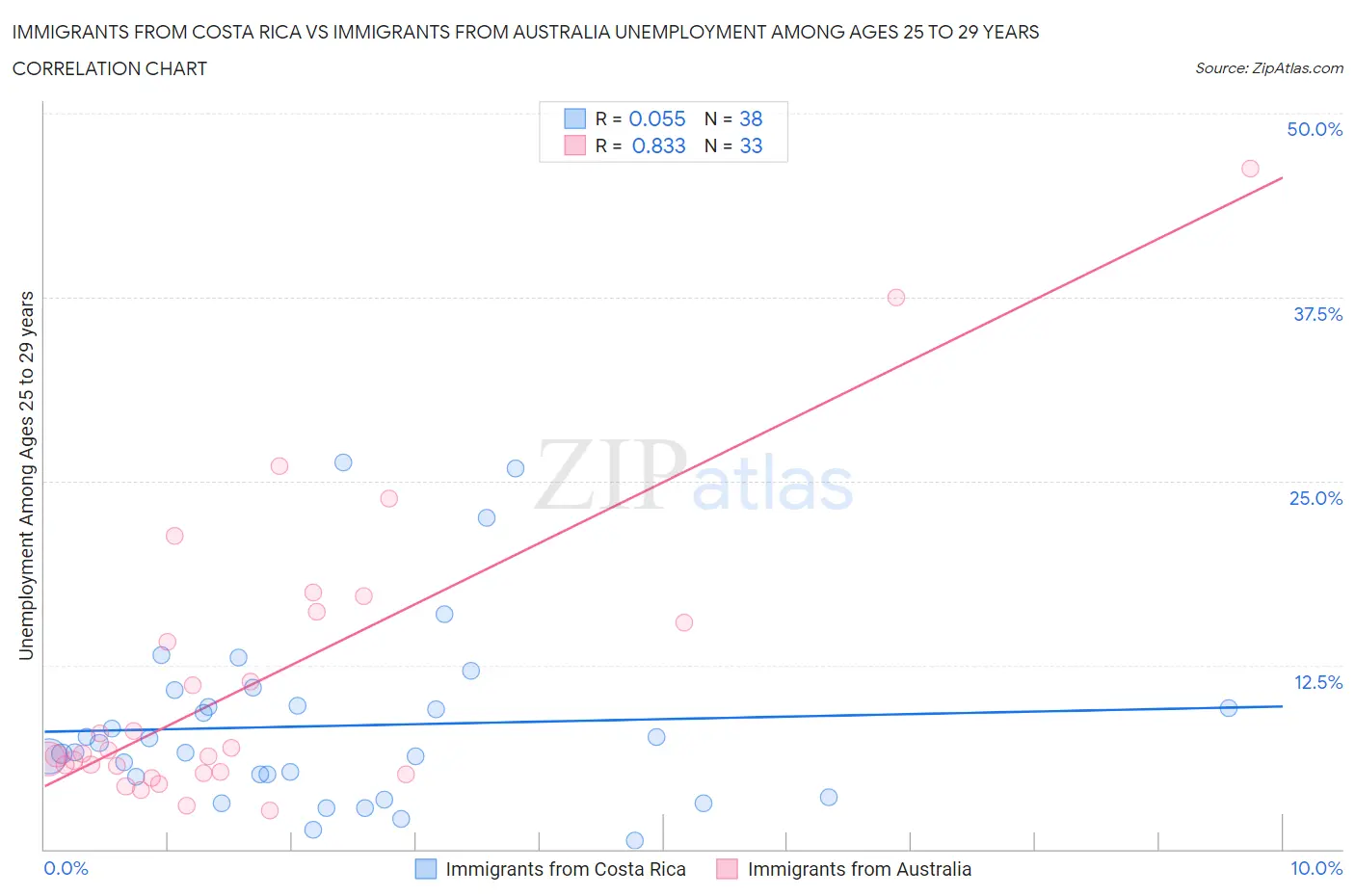 Immigrants from Costa Rica vs Immigrants from Australia Unemployment Among Ages 25 to 29 years