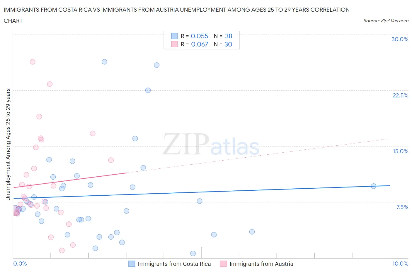 Immigrants from Costa Rica vs Immigrants from Austria Unemployment Among Ages 25 to 29 years