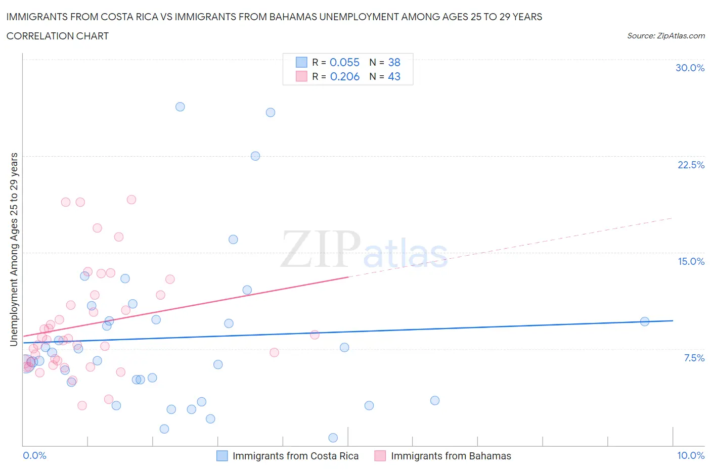 Immigrants from Costa Rica vs Immigrants from Bahamas Unemployment Among Ages 25 to 29 years