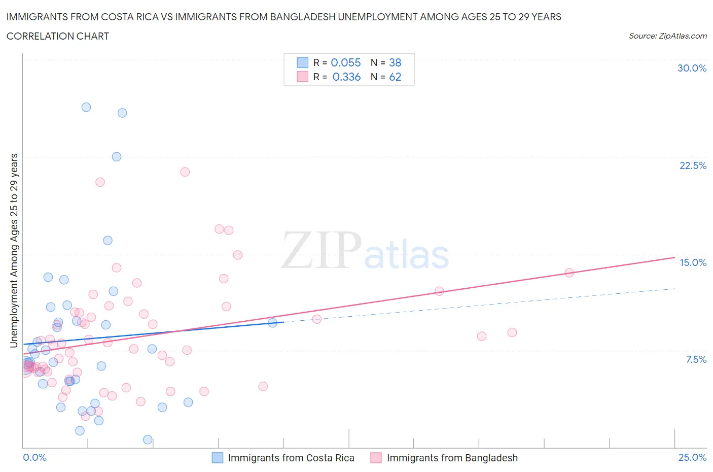Immigrants from Costa Rica vs Immigrants from Bangladesh Unemployment Among Ages 25 to 29 years