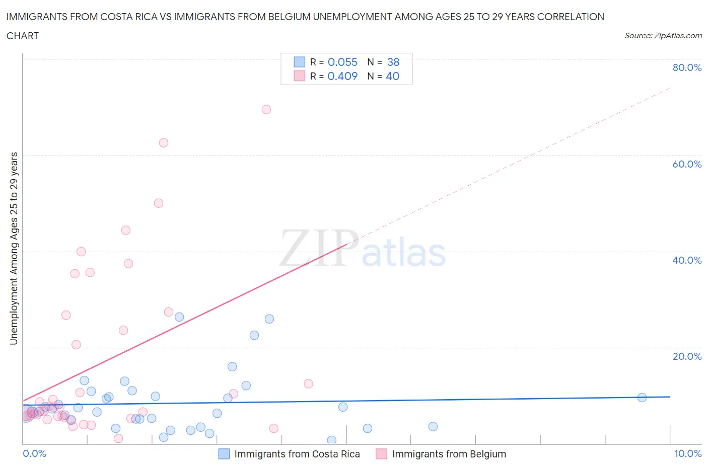 Immigrants from Costa Rica vs Immigrants from Belgium Unemployment Among Ages 25 to 29 years