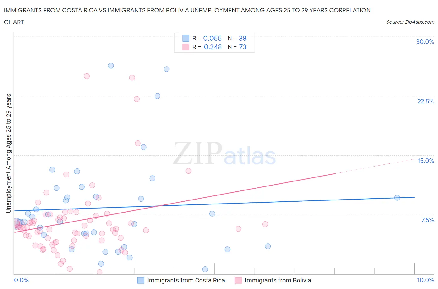 Immigrants from Costa Rica vs Immigrants from Bolivia Unemployment Among Ages 25 to 29 years