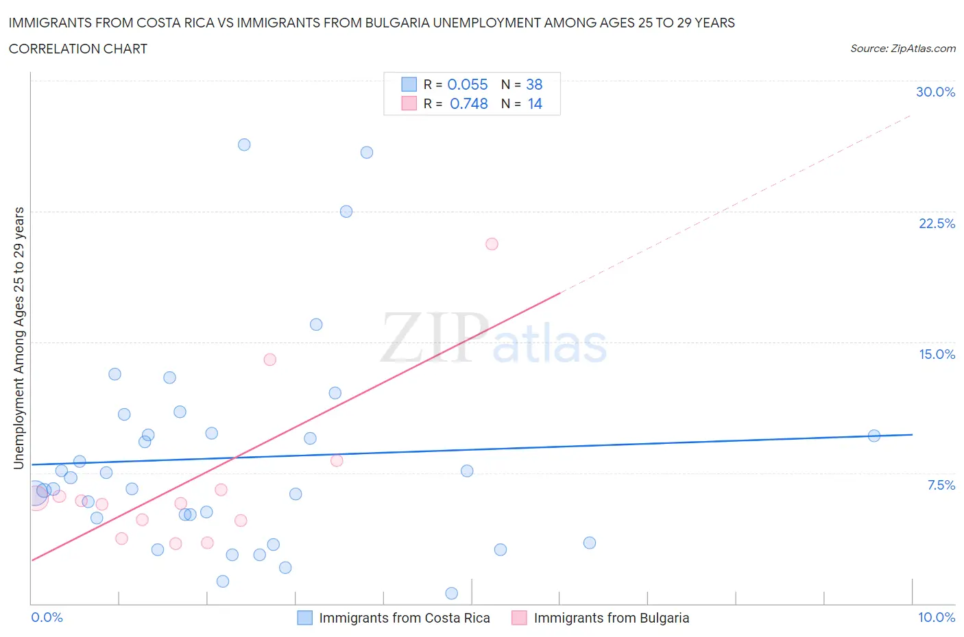 Immigrants from Costa Rica vs Immigrants from Bulgaria Unemployment Among Ages 25 to 29 years
