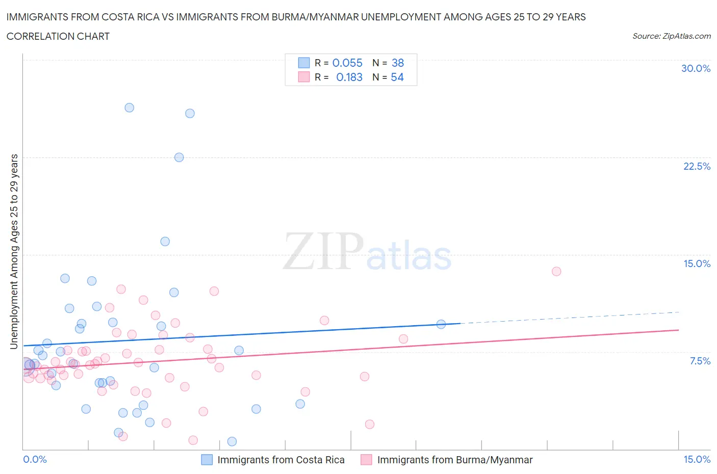 Immigrants from Costa Rica vs Immigrants from Burma/Myanmar Unemployment Among Ages 25 to 29 years