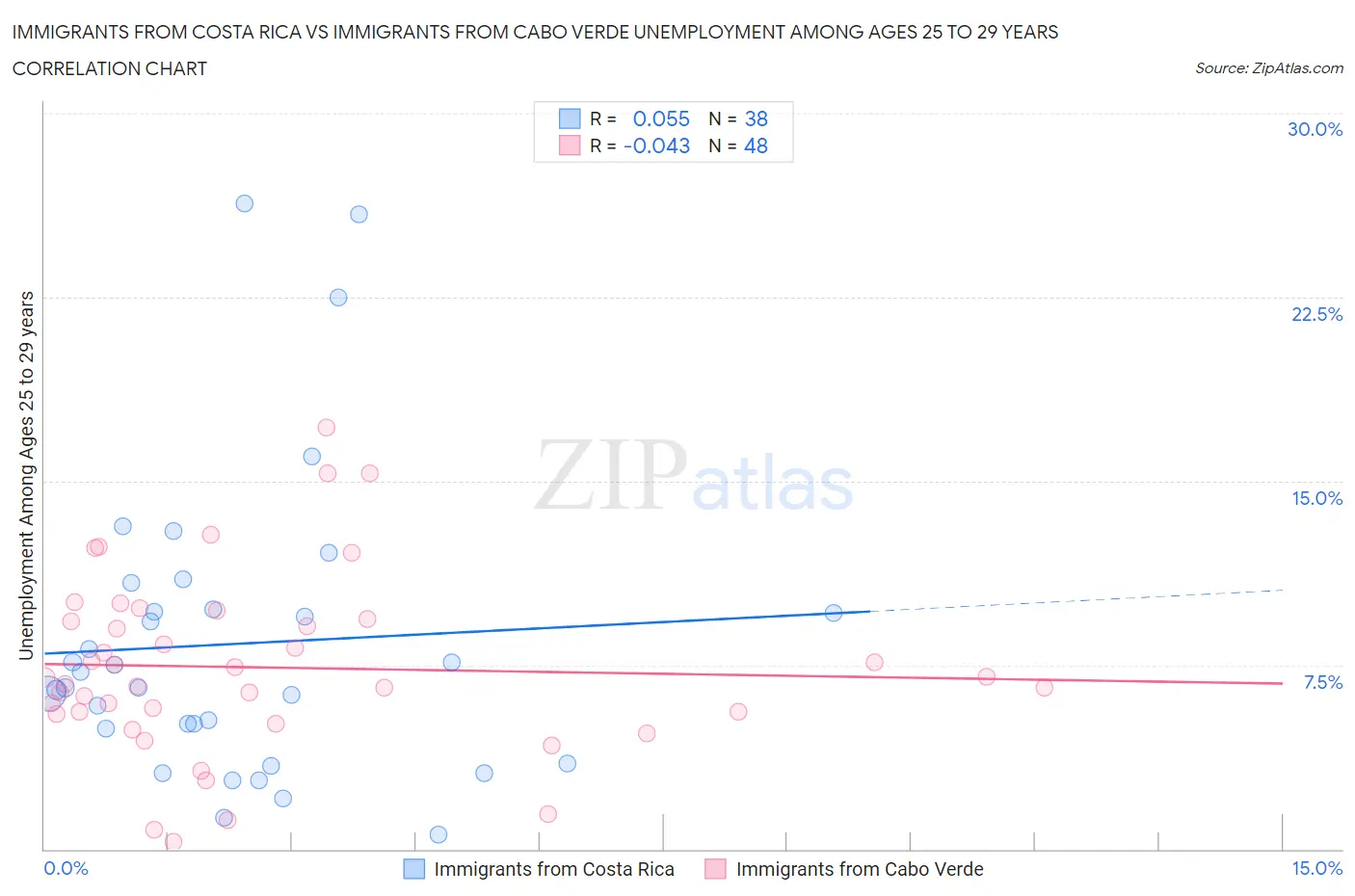 Immigrants from Costa Rica vs Immigrants from Cabo Verde Unemployment Among Ages 25 to 29 years