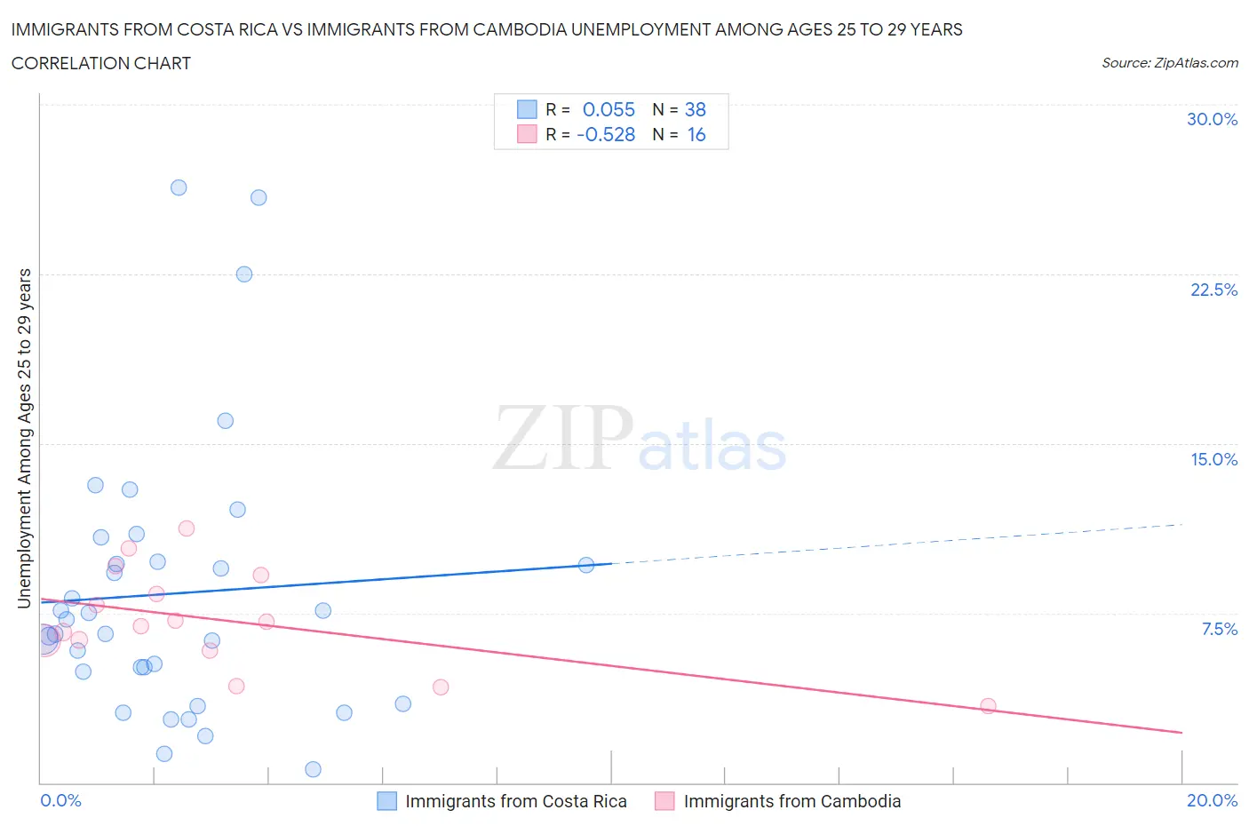 Immigrants from Costa Rica vs Immigrants from Cambodia Unemployment Among Ages 25 to 29 years