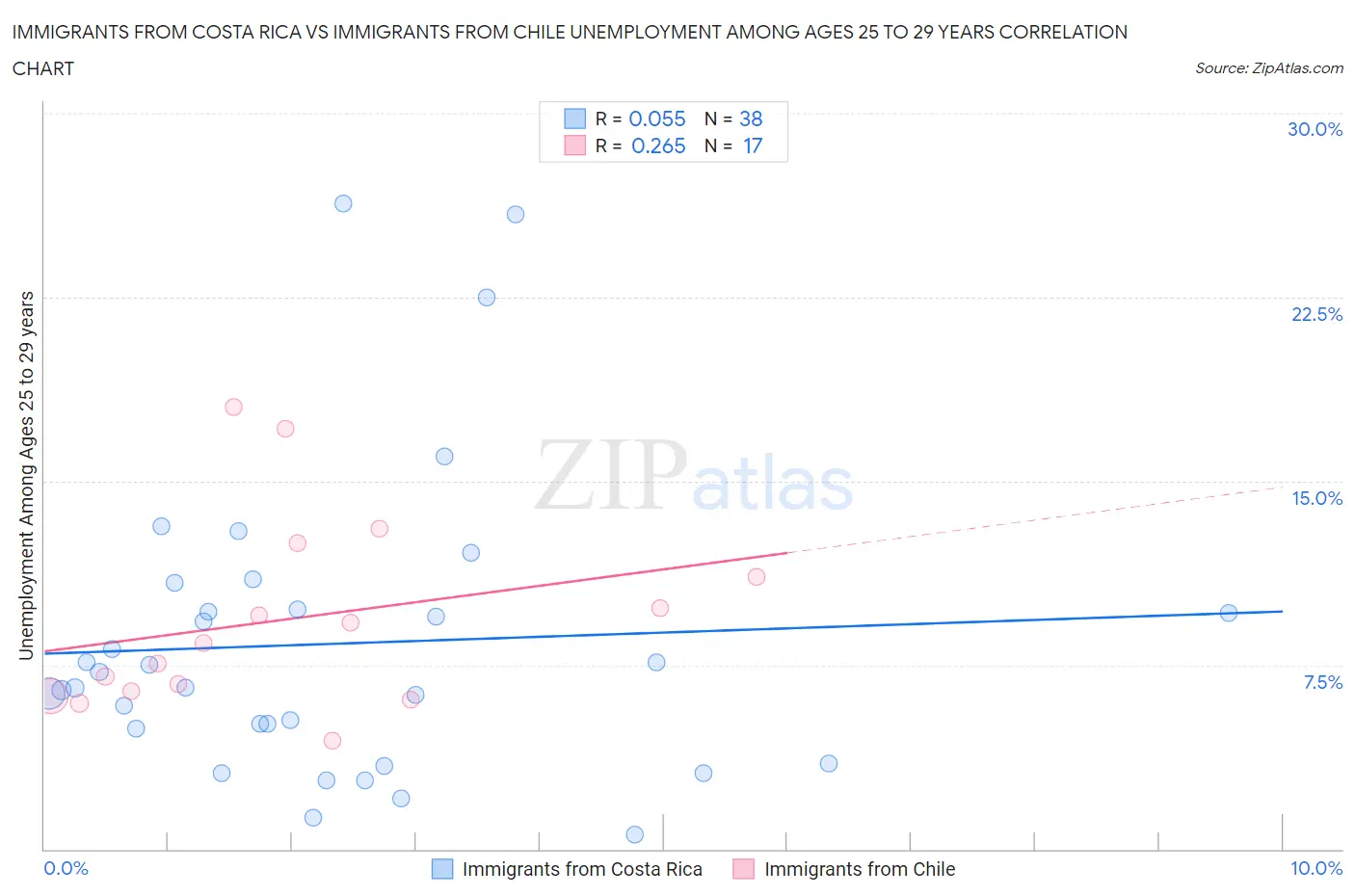 Immigrants from Costa Rica vs Immigrants from Chile Unemployment Among Ages 25 to 29 years
