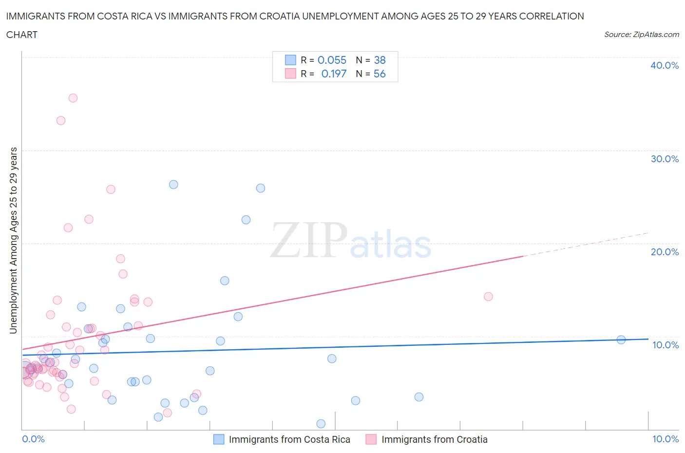 Immigrants from Costa Rica vs Immigrants from Croatia Unemployment Among Ages 25 to 29 years