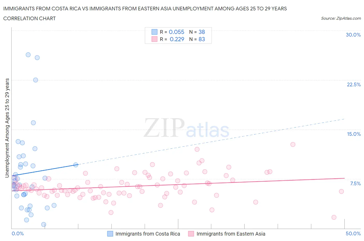 Immigrants from Costa Rica vs Immigrants from Eastern Asia Unemployment Among Ages 25 to 29 years