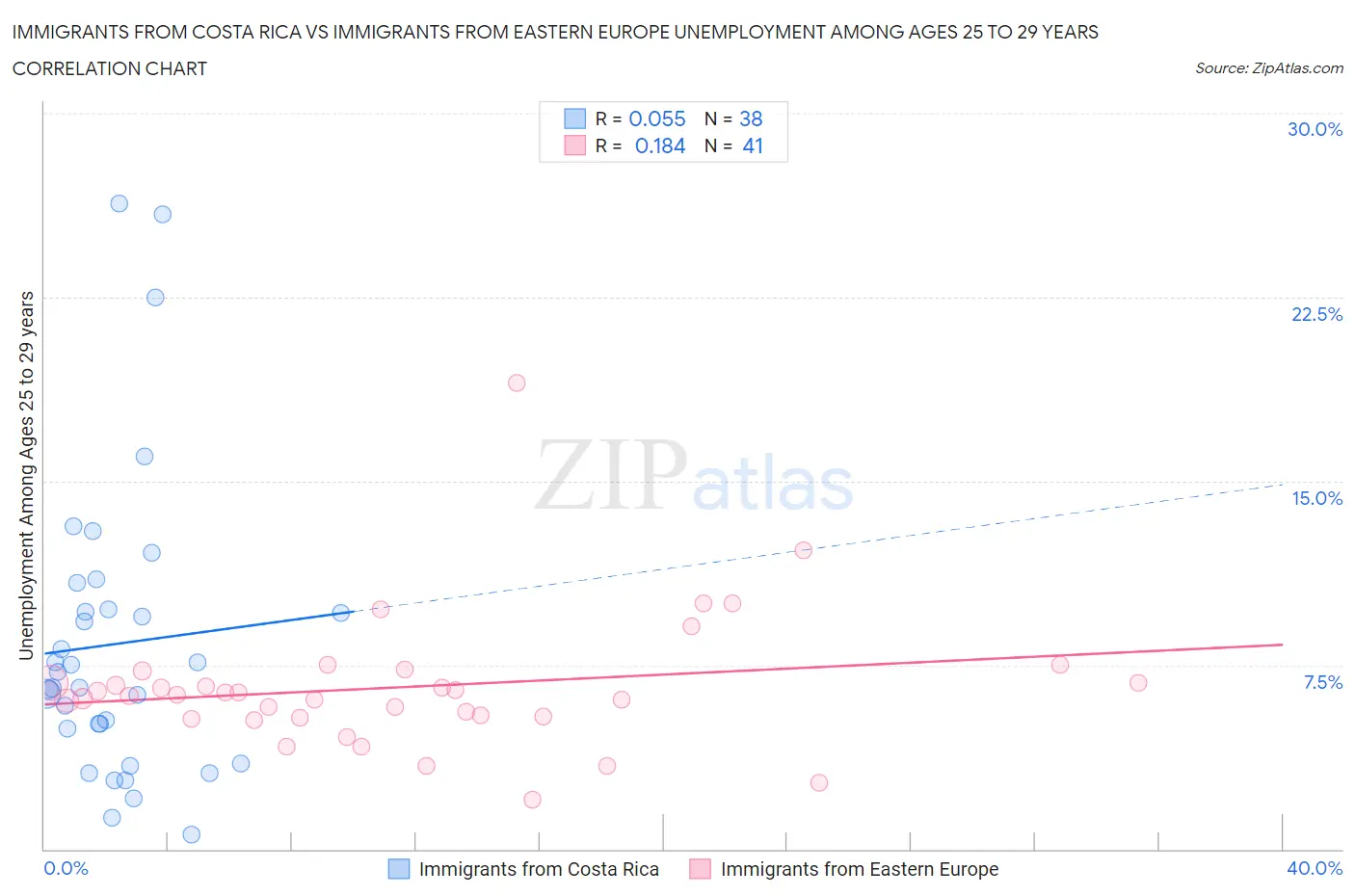 Immigrants from Costa Rica vs Immigrants from Eastern Europe Unemployment Among Ages 25 to 29 years
