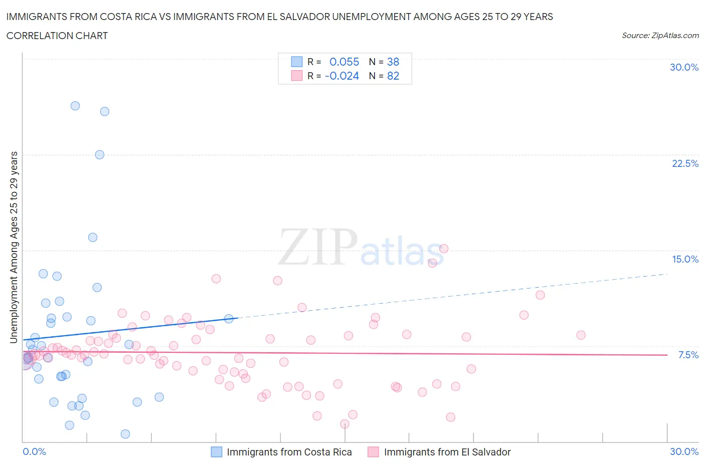 Immigrants from Costa Rica vs Immigrants from El Salvador Unemployment Among Ages 25 to 29 years
