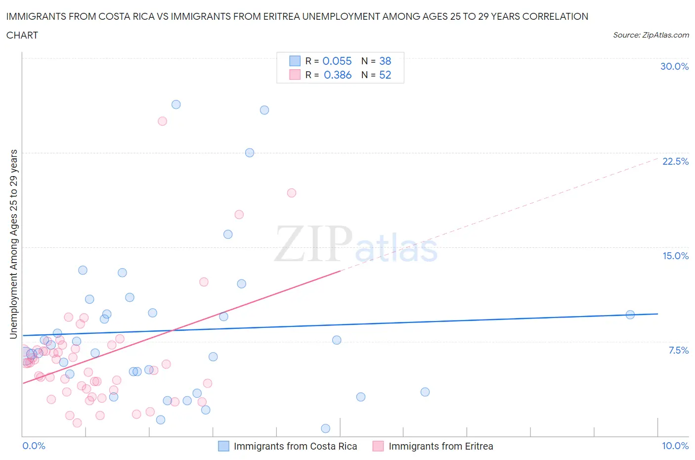 Immigrants from Costa Rica vs Immigrants from Eritrea Unemployment Among Ages 25 to 29 years