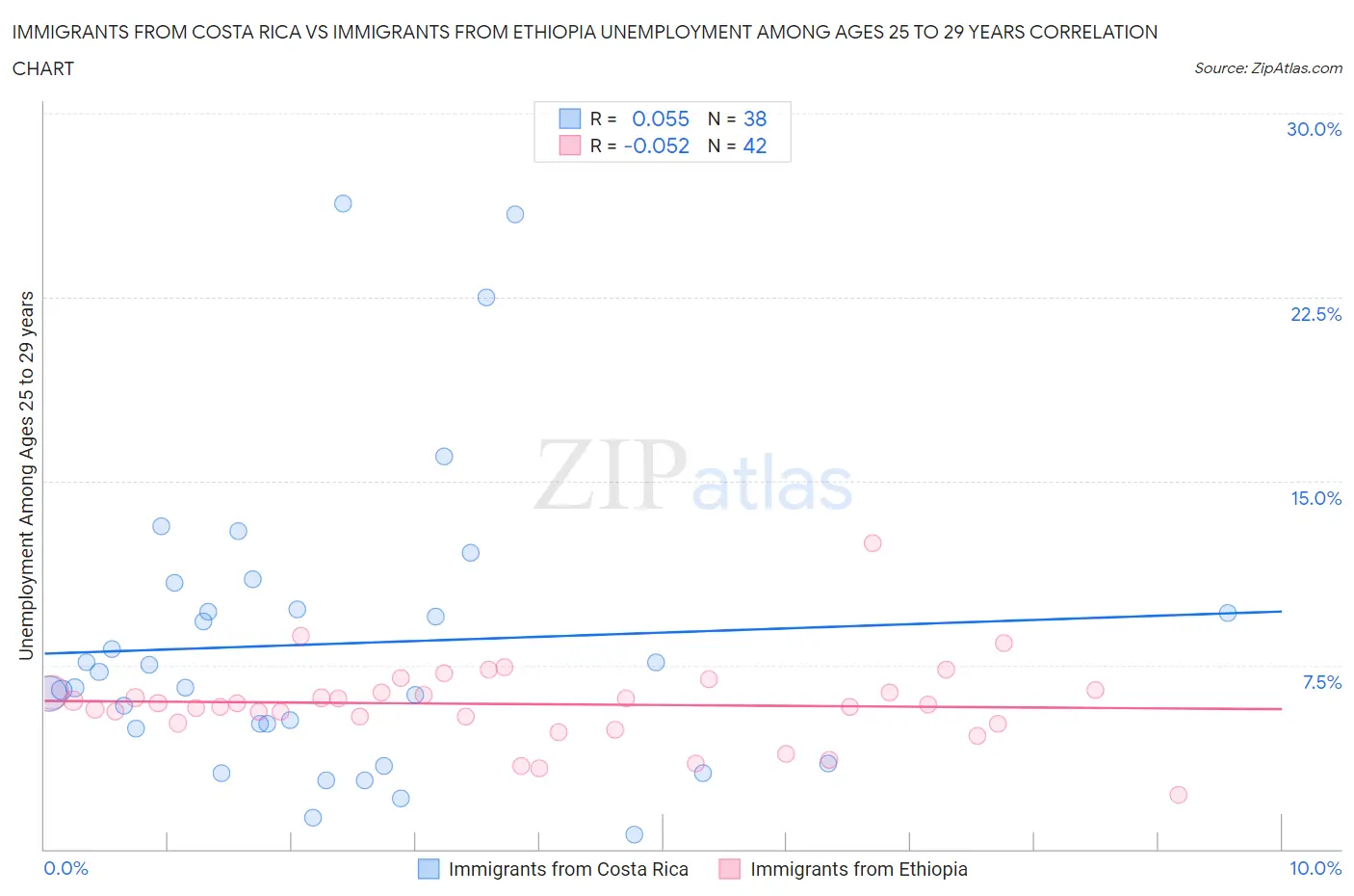 Immigrants from Costa Rica vs Immigrants from Ethiopia Unemployment Among Ages 25 to 29 years