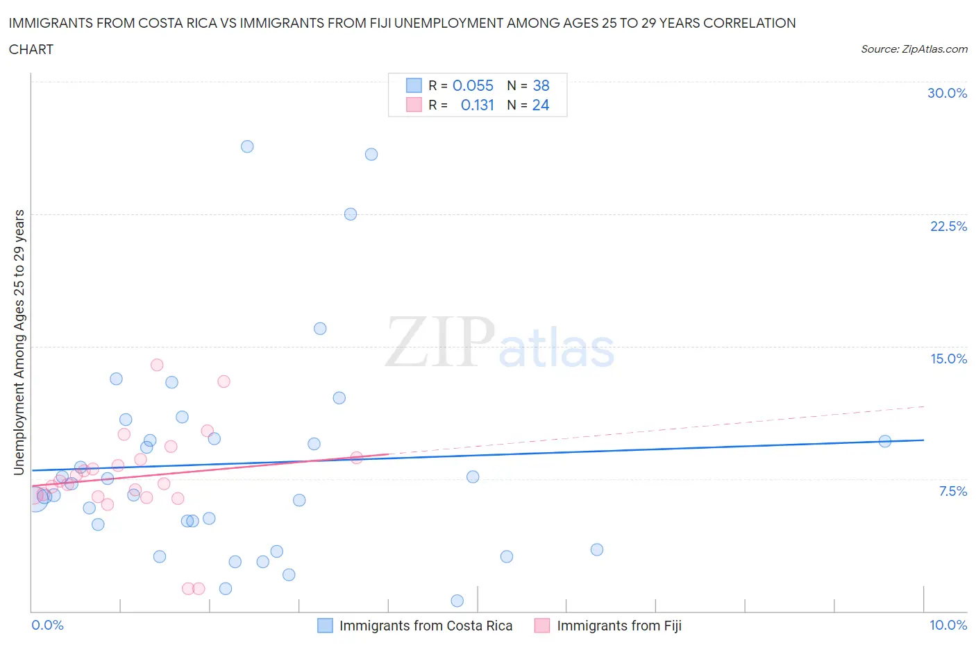 Immigrants from Costa Rica vs Immigrants from Fiji Unemployment Among Ages 25 to 29 years