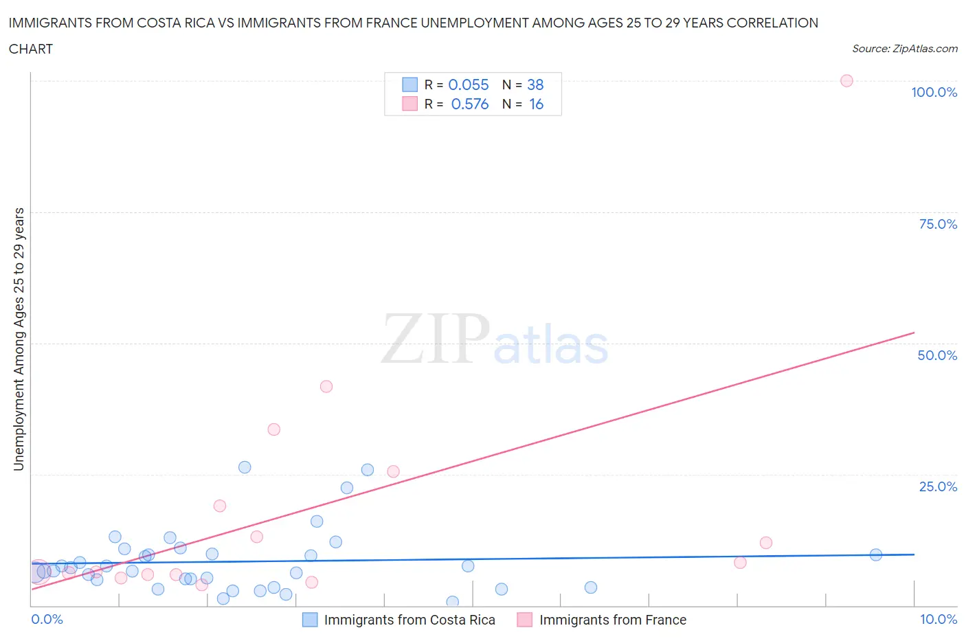 Immigrants from Costa Rica vs Immigrants from France Unemployment Among Ages 25 to 29 years