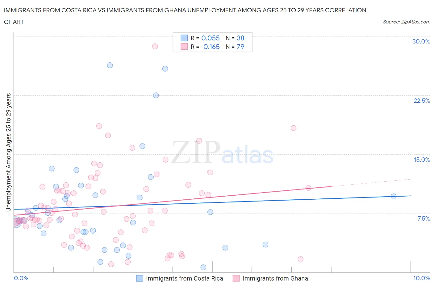 Immigrants from Costa Rica vs Immigrants from Ghana Unemployment Among Ages 25 to 29 years