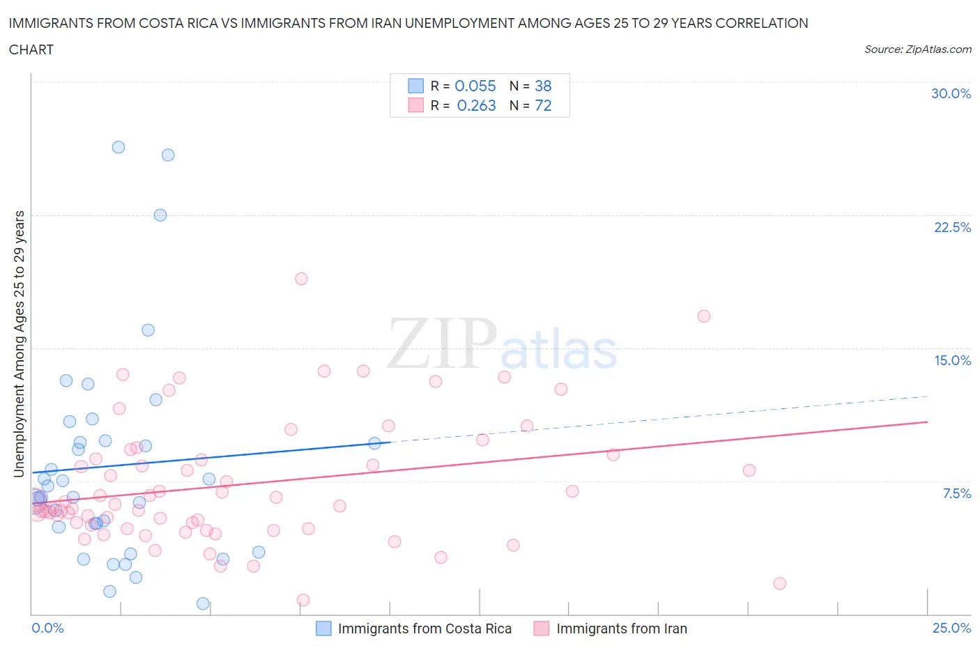 Immigrants from Costa Rica vs Immigrants from Iran Unemployment Among Ages 25 to 29 years