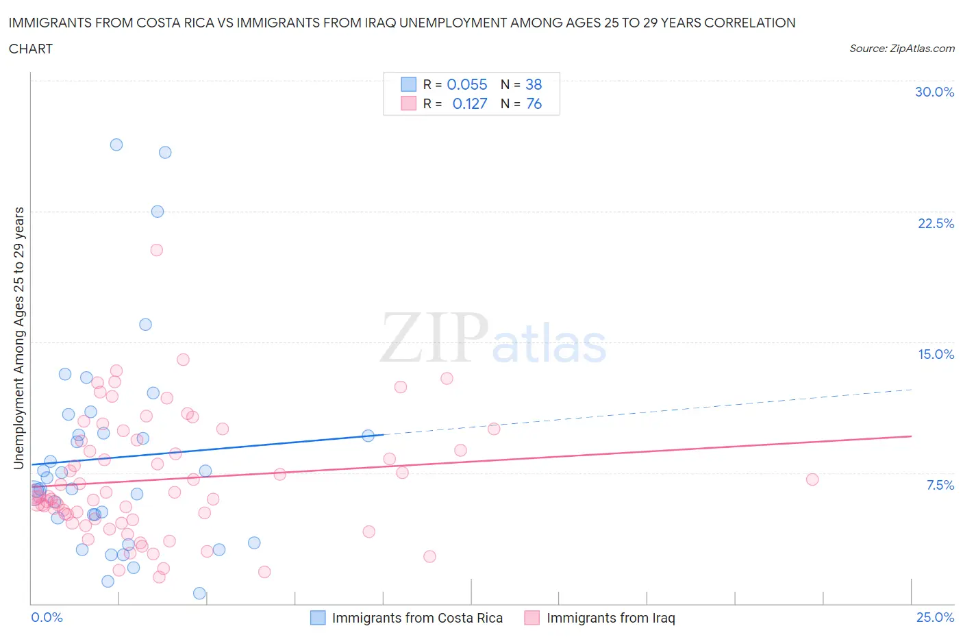 Immigrants from Costa Rica vs Immigrants from Iraq Unemployment Among Ages 25 to 29 years