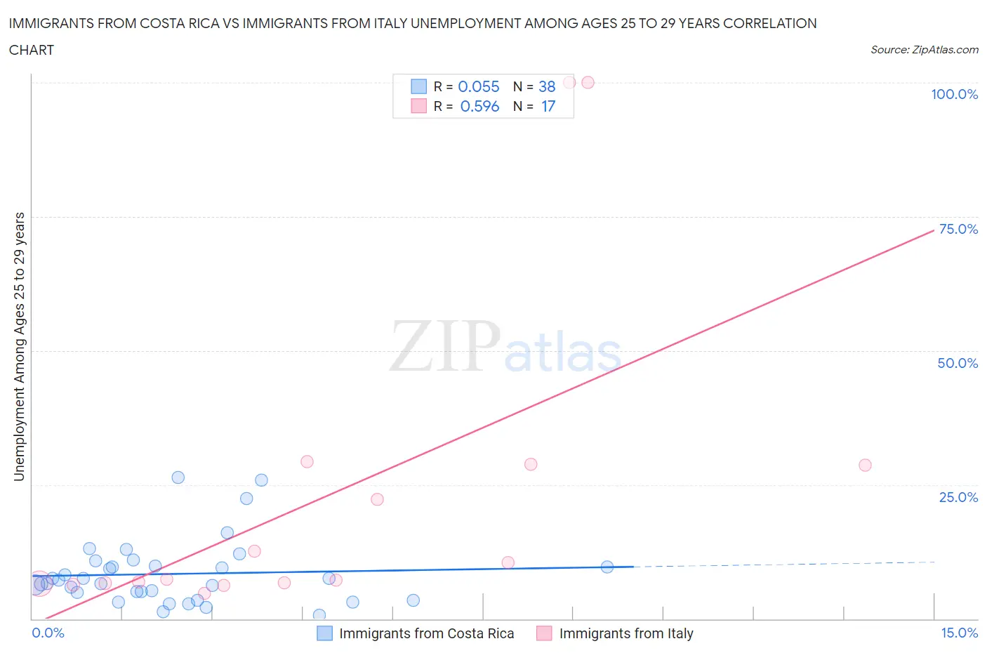 Immigrants from Costa Rica vs Immigrants from Italy Unemployment Among Ages 25 to 29 years