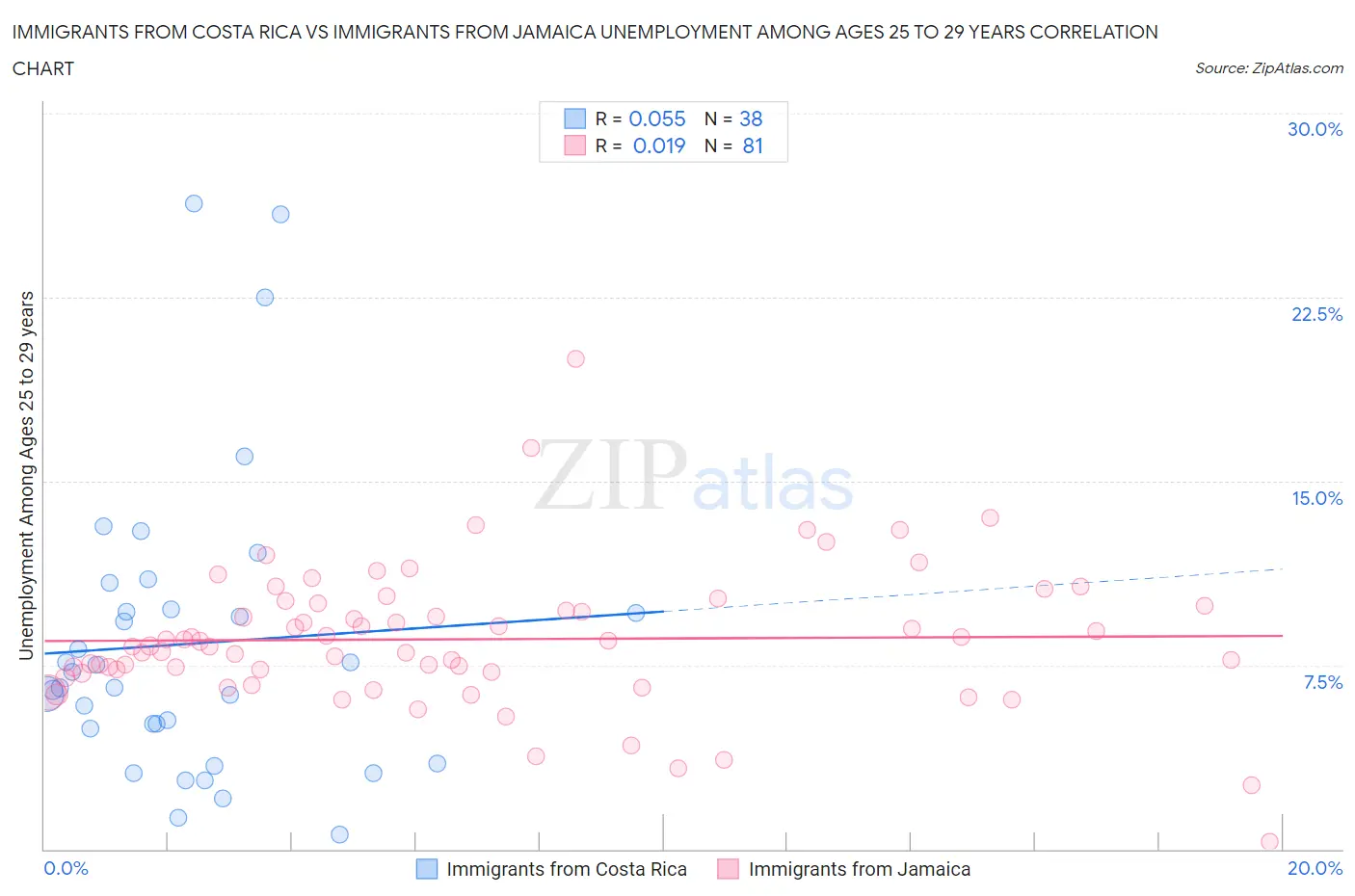 Immigrants from Costa Rica vs Immigrants from Jamaica Unemployment Among Ages 25 to 29 years