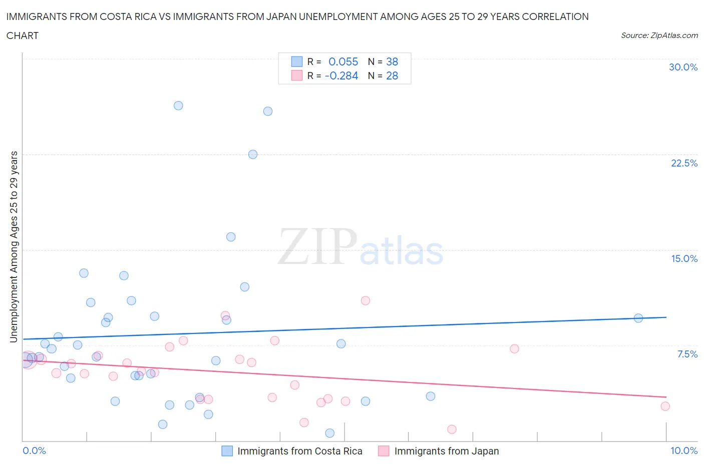 Immigrants from Costa Rica vs Immigrants from Japan Unemployment Among Ages 25 to 29 years