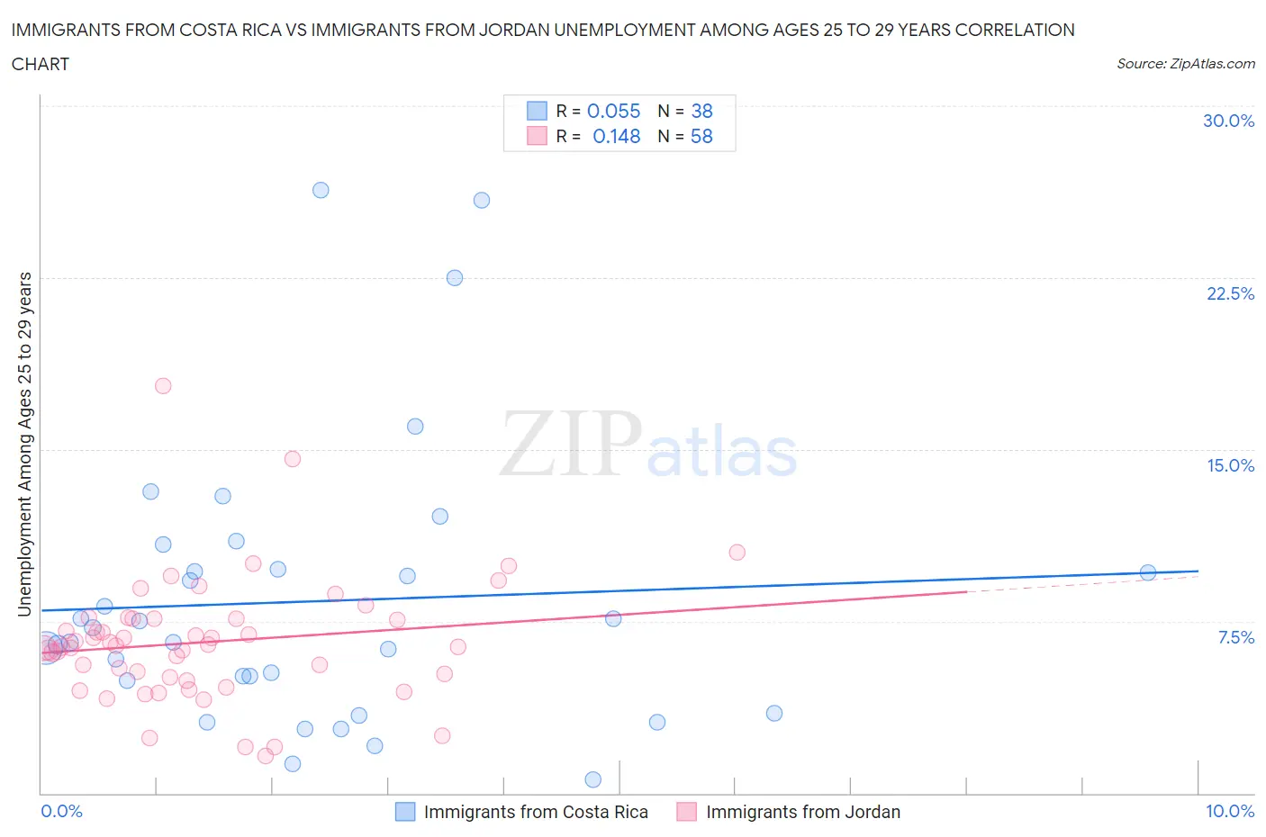 Immigrants from Costa Rica vs Immigrants from Jordan Unemployment Among Ages 25 to 29 years