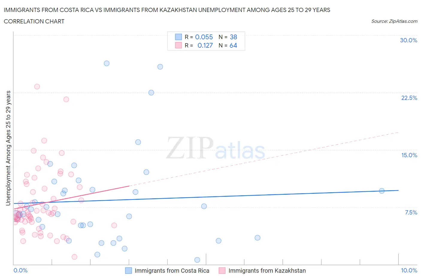 Immigrants from Costa Rica vs Immigrants from Kazakhstan Unemployment Among Ages 25 to 29 years