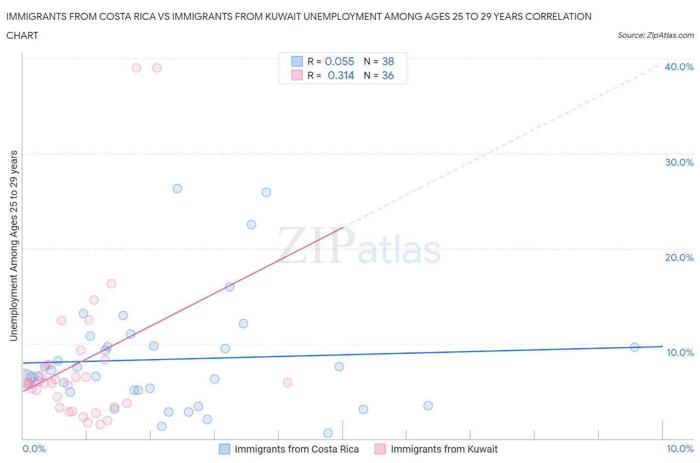 Immigrants from Costa Rica vs Immigrants from Kuwait Unemployment Among Ages 25 to 29 years