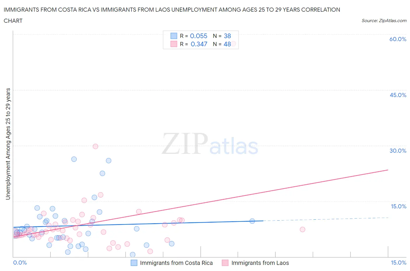 Immigrants from Costa Rica vs Immigrants from Laos Unemployment Among Ages 25 to 29 years
