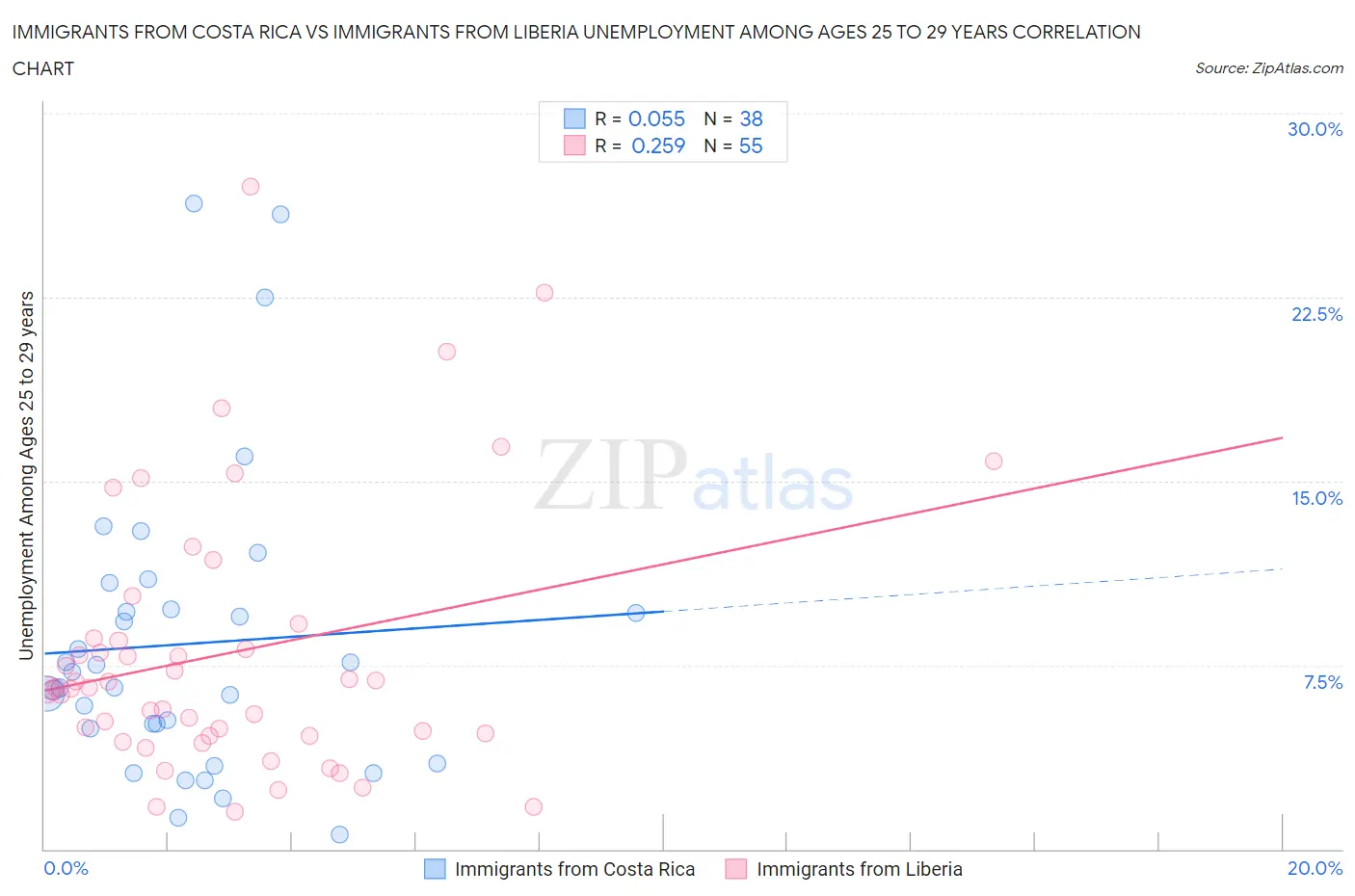 Immigrants from Costa Rica vs Immigrants from Liberia Unemployment Among Ages 25 to 29 years