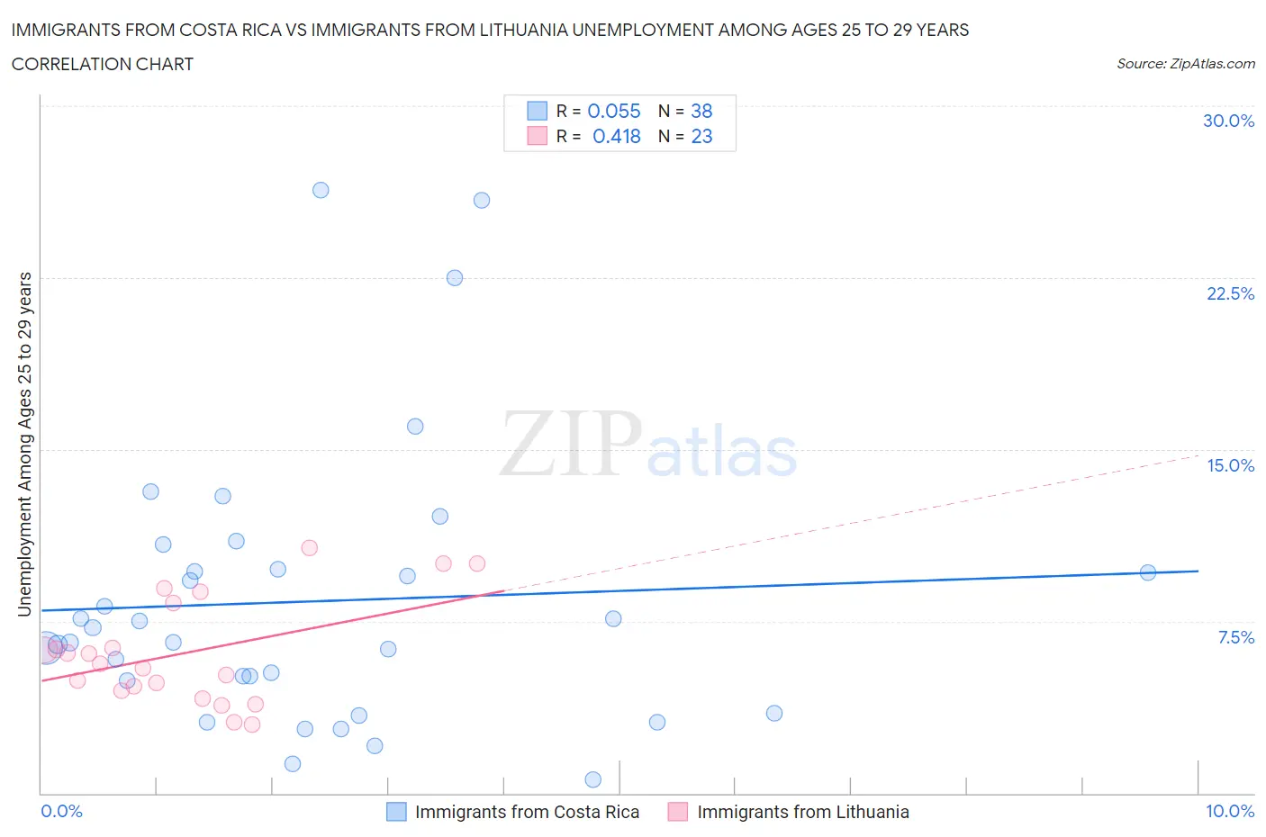 Immigrants from Costa Rica vs Immigrants from Lithuania Unemployment Among Ages 25 to 29 years