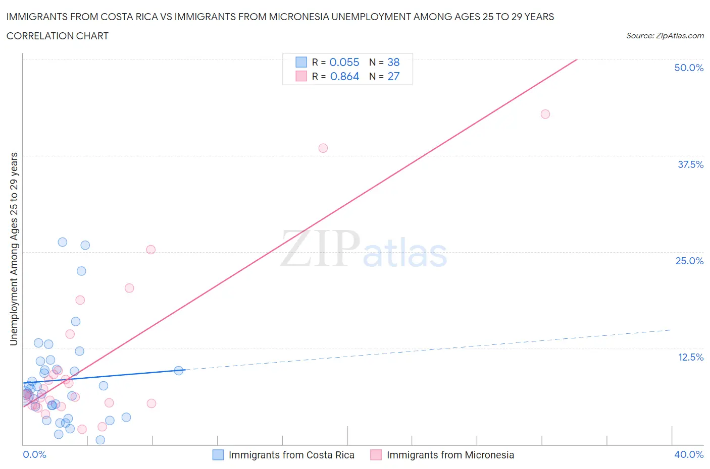 Immigrants from Costa Rica vs Immigrants from Micronesia Unemployment Among Ages 25 to 29 years