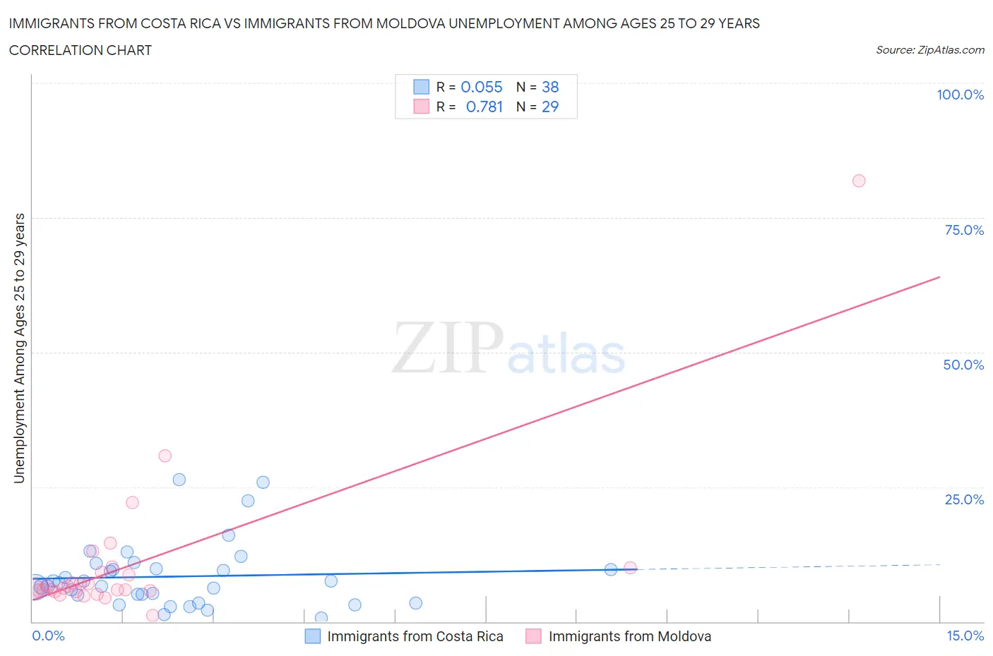 Immigrants from Costa Rica vs Immigrants from Moldova Unemployment Among Ages 25 to 29 years
