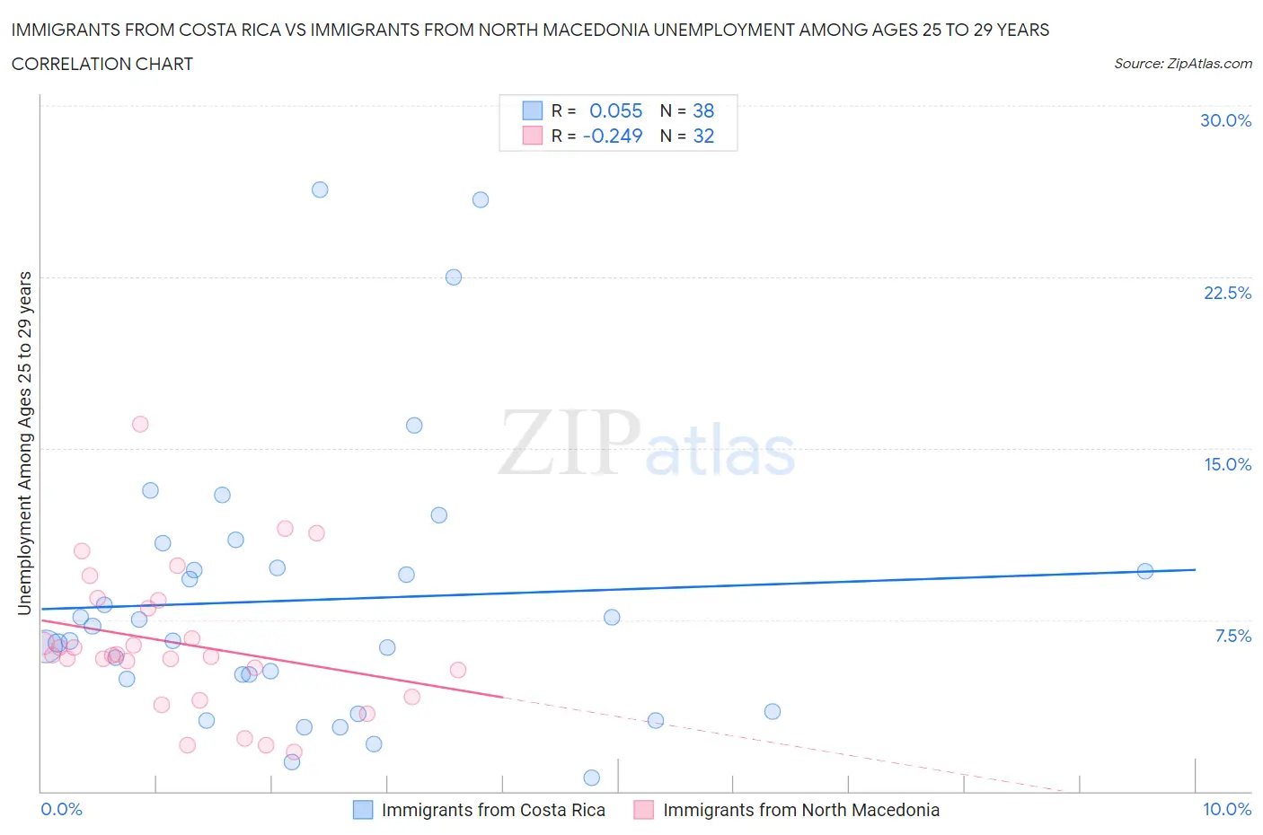 Immigrants from Costa Rica vs Immigrants from North Macedonia Unemployment Among Ages 25 to 29 years