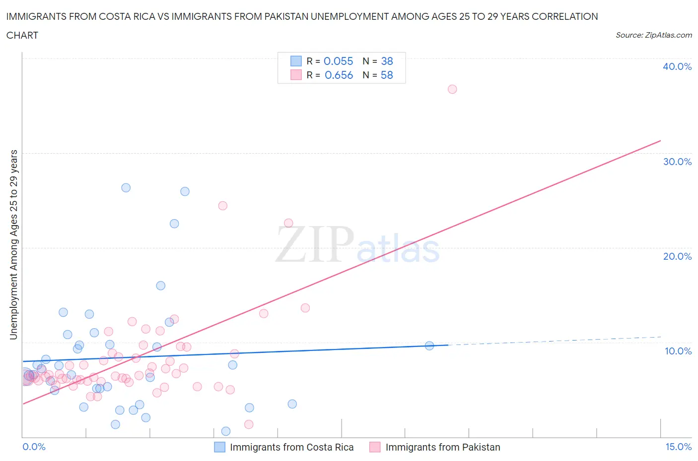 Immigrants from Costa Rica vs Immigrants from Pakistan Unemployment Among Ages 25 to 29 years