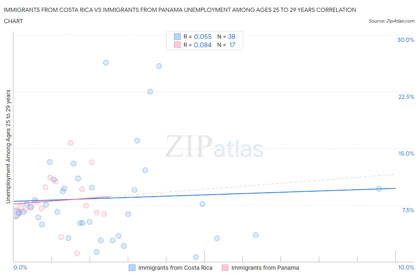 Immigrants from Costa Rica vs Immigrants from Panama Unemployment Among Ages 25 to 29 years