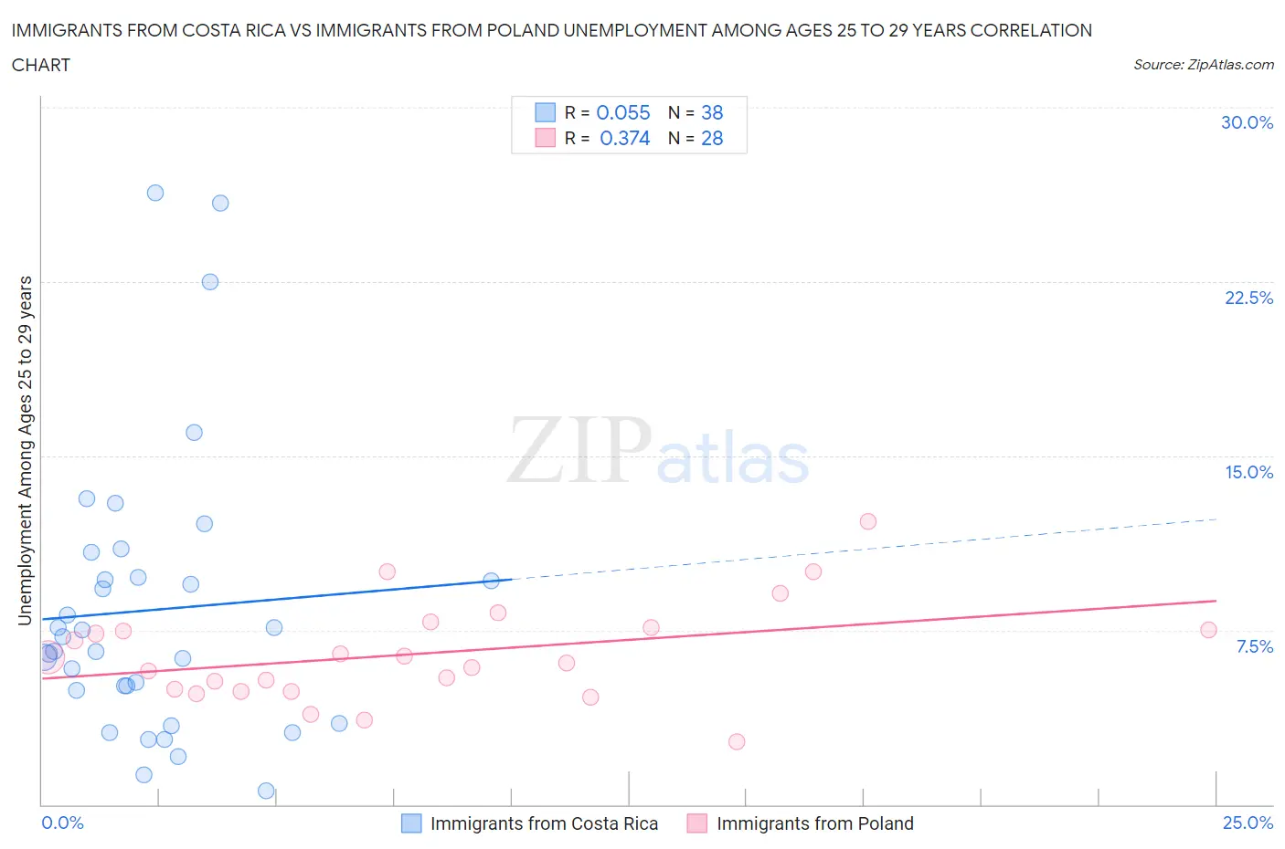 Immigrants from Costa Rica vs Immigrants from Poland Unemployment Among Ages 25 to 29 years
