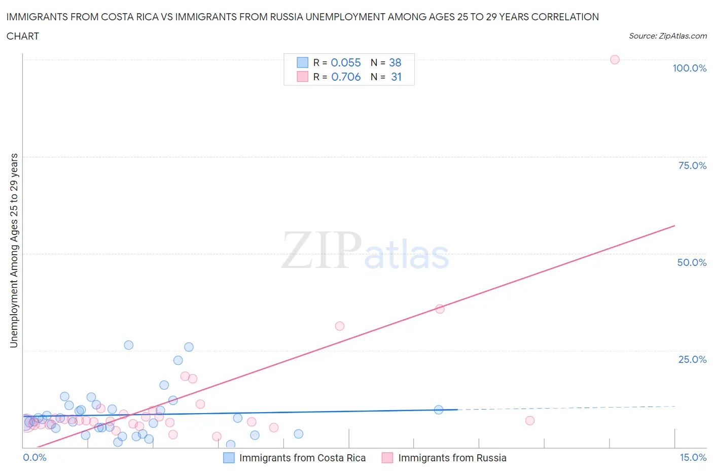 Immigrants from Costa Rica vs Immigrants from Russia Unemployment Among Ages 25 to 29 years