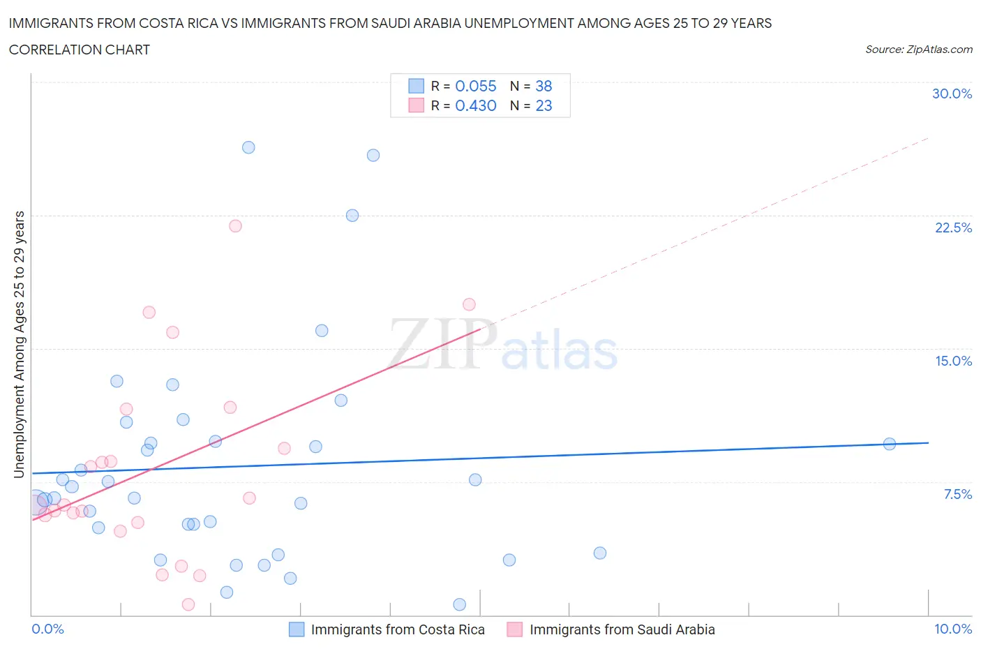 Immigrants from Costa Rica vs Immigrants from Saudi Arabia Unemployment Among Ages 25 to 29 years