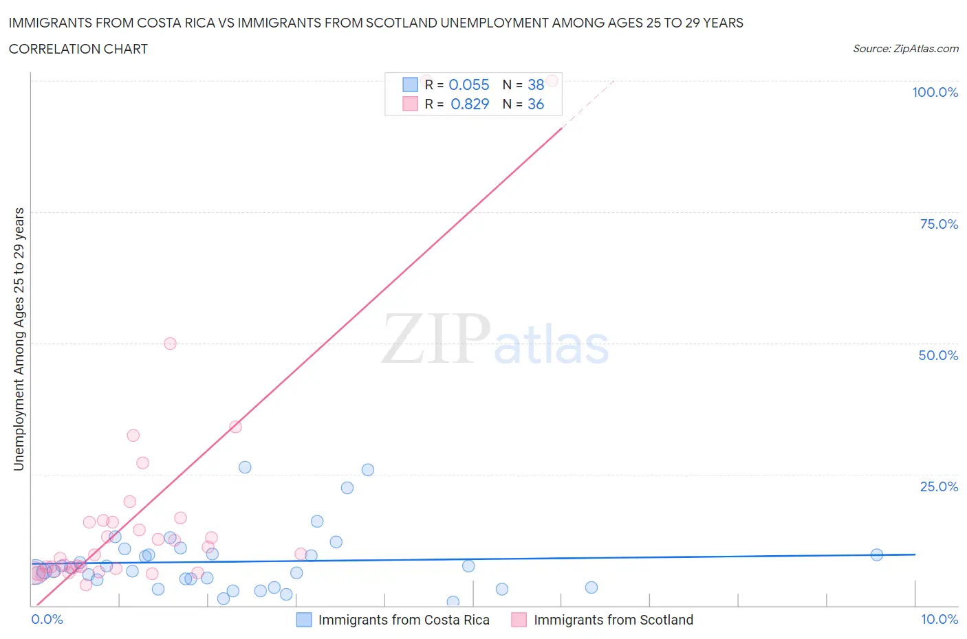 Immigrants from Costa Rica vs Immigrants from Scotland Unemployment Among Ages 25 to 29 years