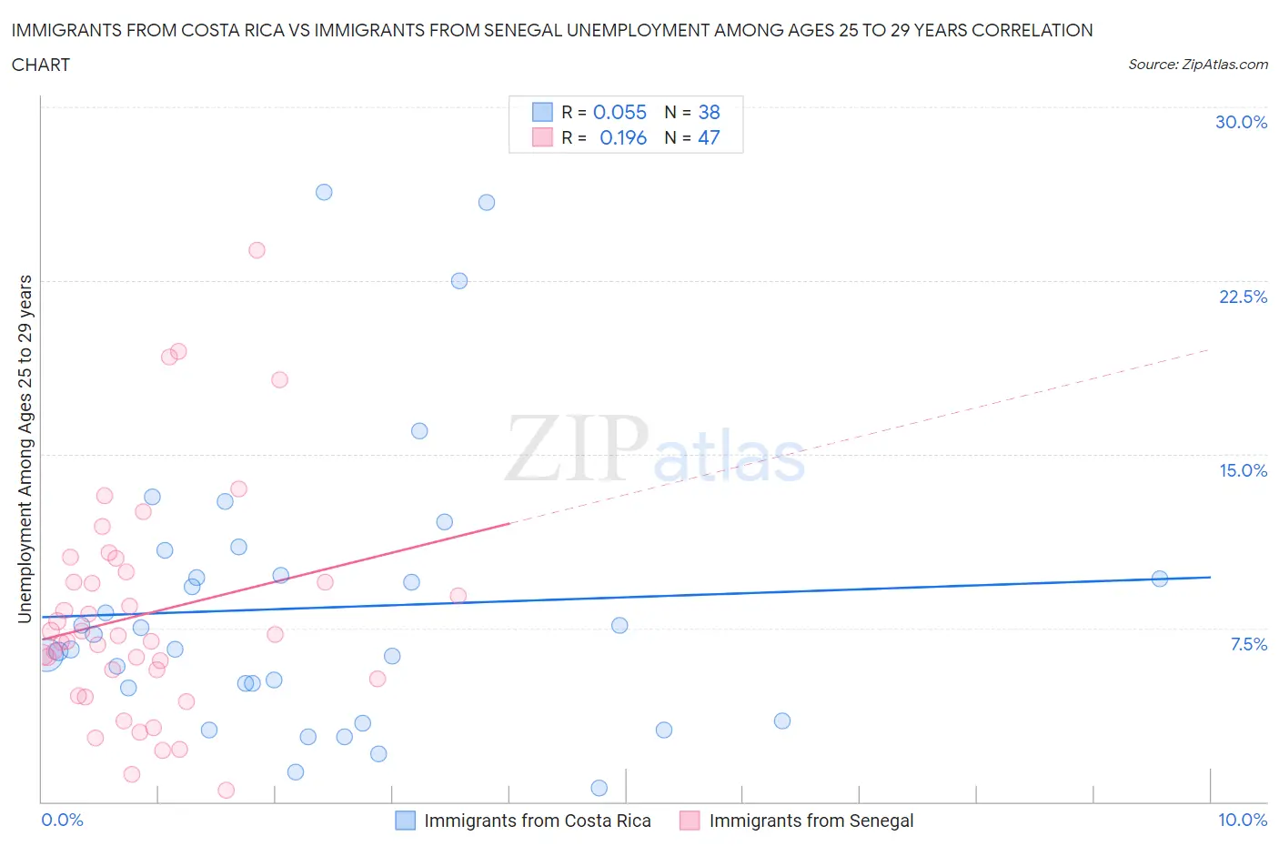 Immigrants from Costa Rica vs Immigrants from Senegal Unemployment Among Ages 25 to 29 years