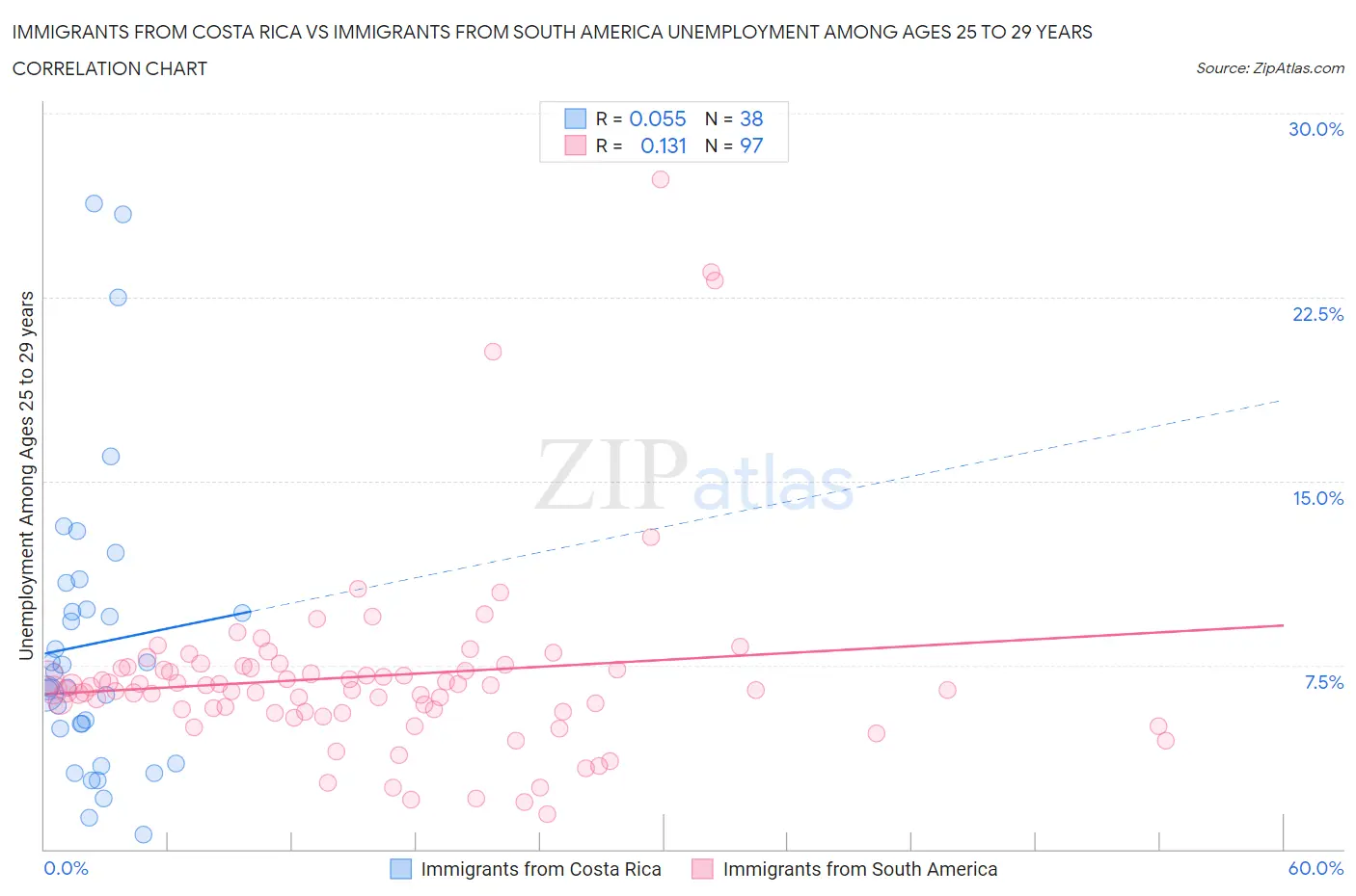 Immigrants from Costa Rica vs Immigrants from South America Unemployment Among Ages 25 to 29 years