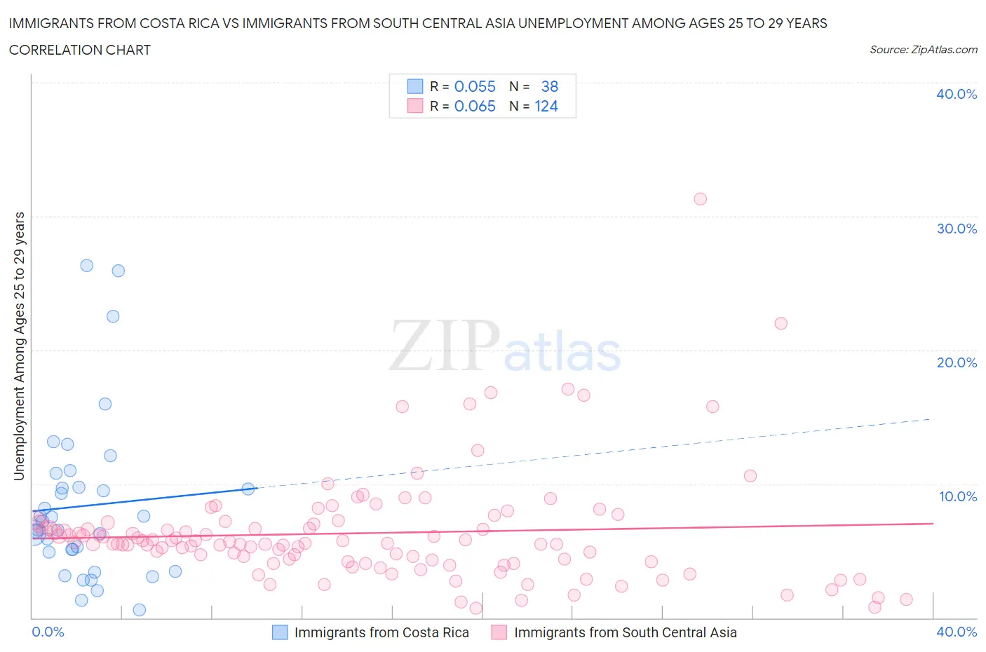 Immigrants from Costa Rica vs Immigrants from South Central Asia Unemployment Among Ages 25 to 29 years