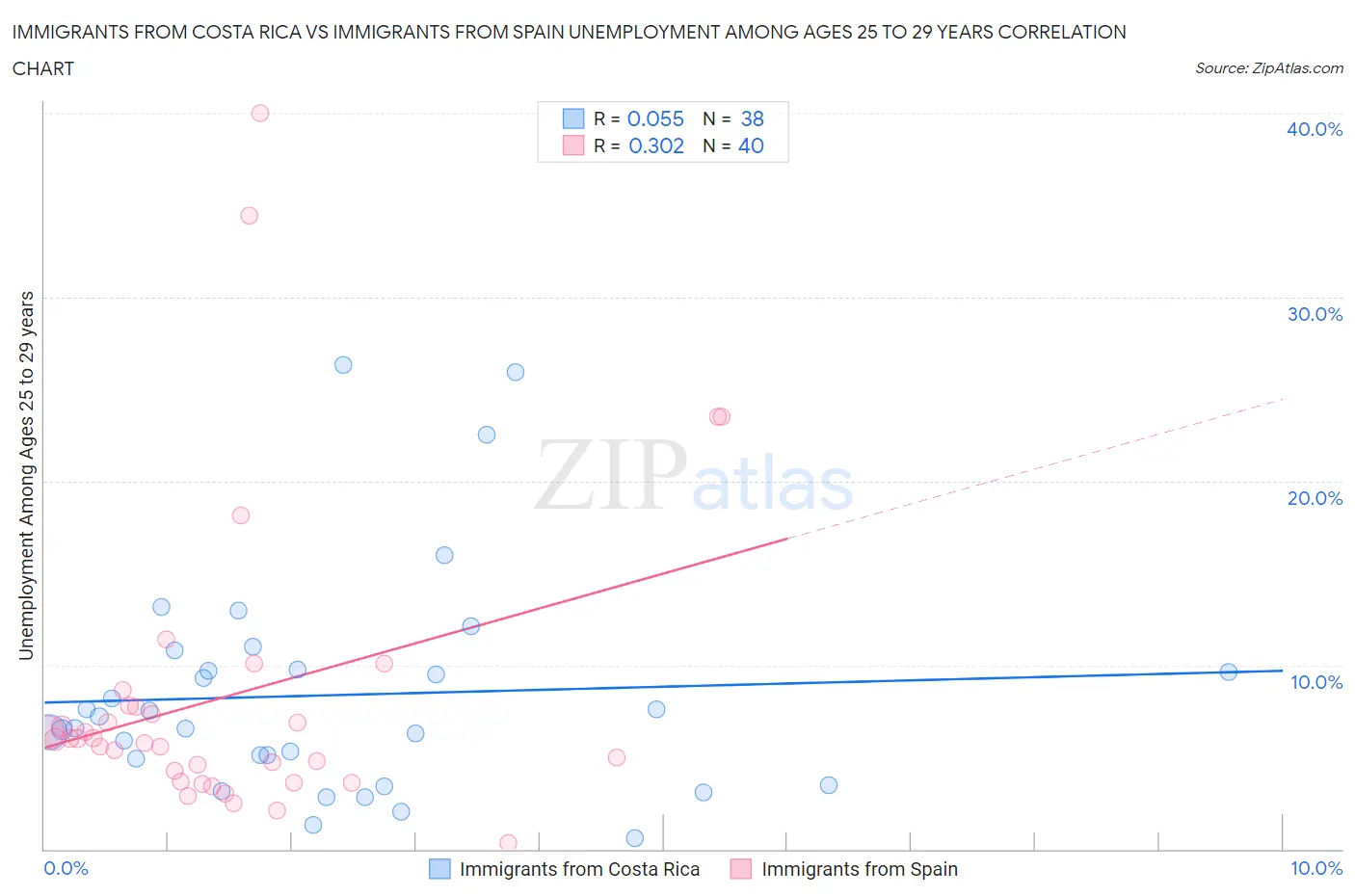 Immigrants from Costa Rica vs Immigrants from Spain Unemployment Among Ages 25 to 29 years