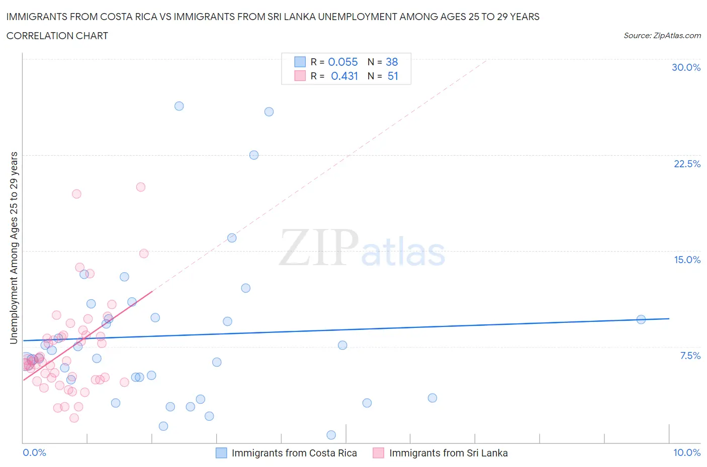 Immigrants from Costa Rica vs Immigrants from Sri Lanka Unemployment Among Ages 25 to 29 years