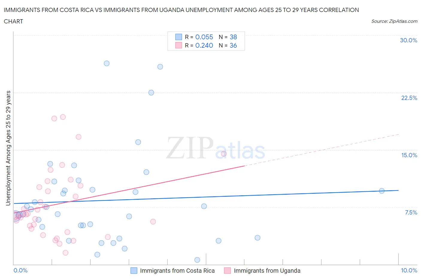 Immigrants from Costa Rica vs Immigrants from Uganda Unemployment Among Ages 25 to 29 years