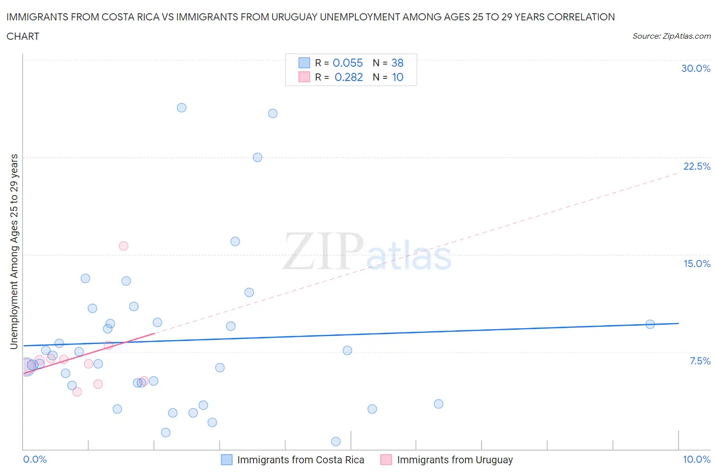 Immigrants from Costa Rica vs Immigrants from Uruguay Unemployment Among Ages 25 to 29 years