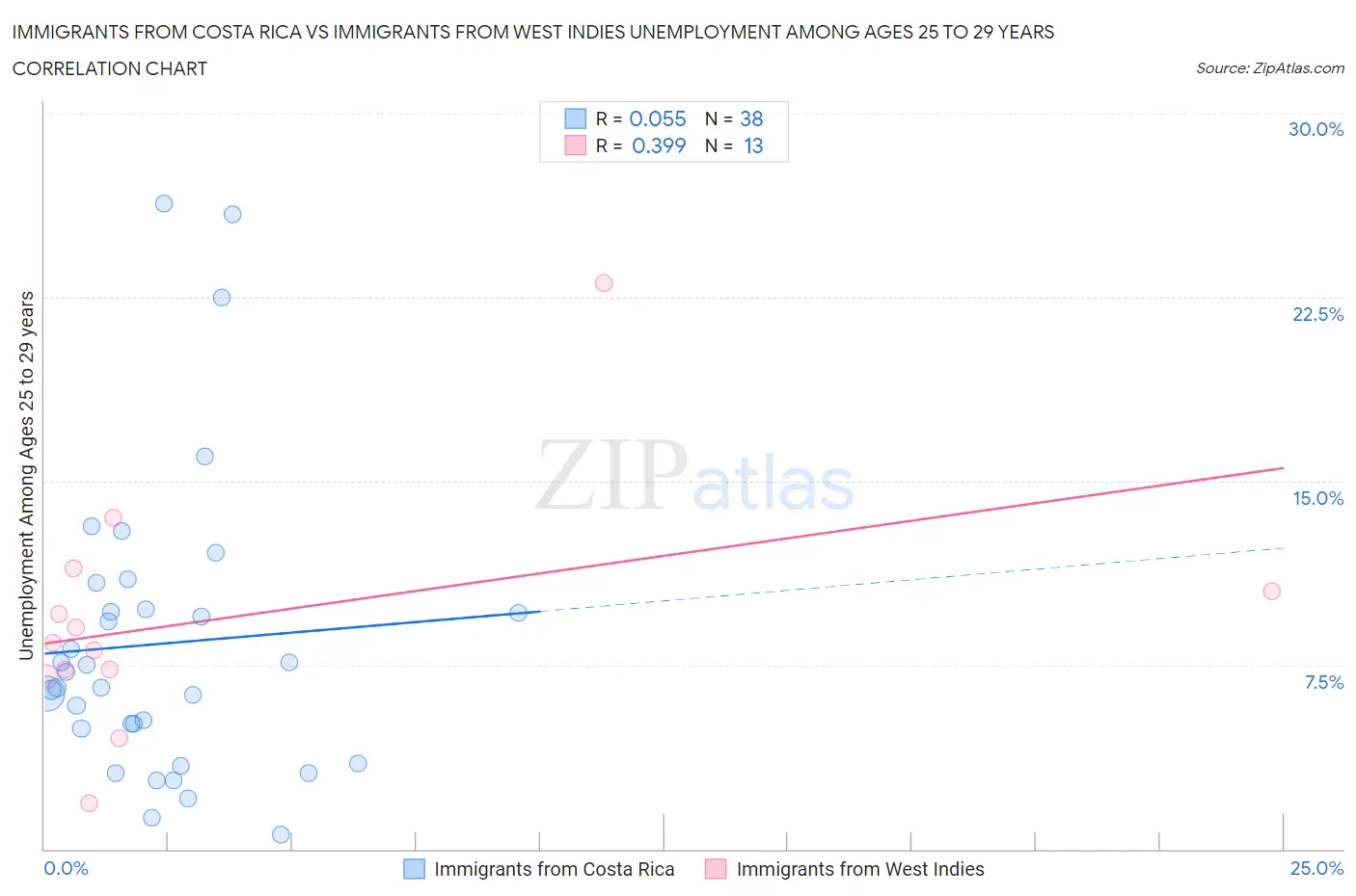 Immigrants from Costa Rica vs Immigrants from West Indies Unemployment Among Ages 25 to 29 years